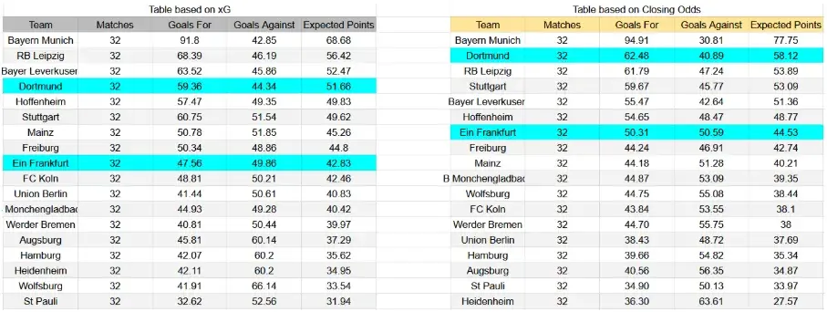 xG Borussia Dortmund contra Eintracht Frankfurt - Bundesliga, 8 de mayo de 2026