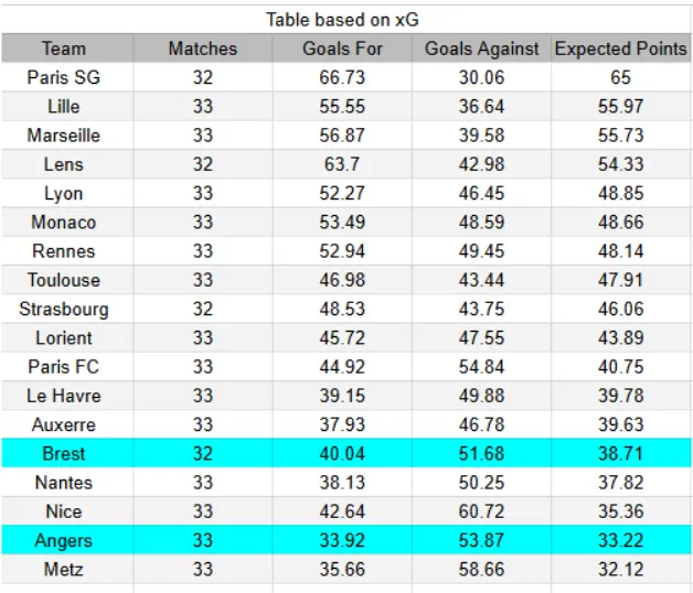 Tabla xG de Brest contra Angers.