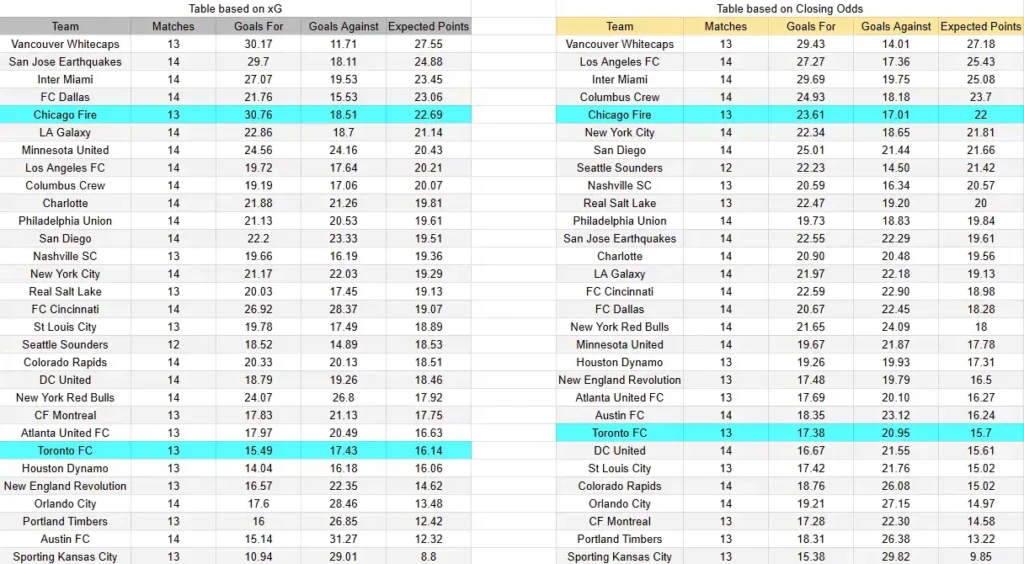 xG Chicago contra Toronto mls 2026