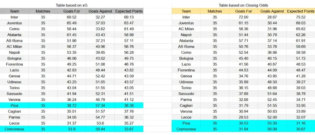 xG Cremonese contra Pisa - Serie A, 10 de mayo de 2026, 15:00 CET