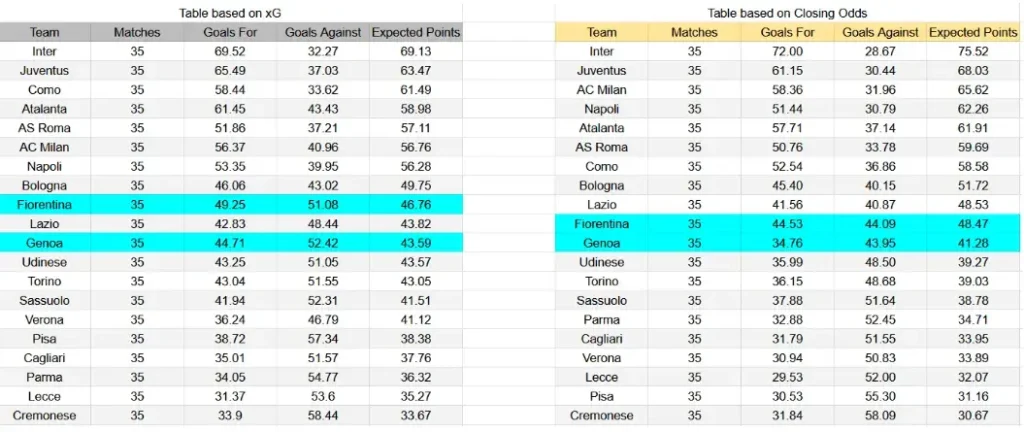 xG Fiorentina contra Génova - Serie A, 10 de mayo de 2026, 15:00 CET