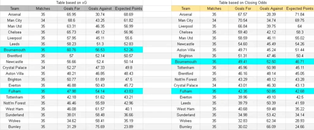 xG Fulham vs Bournemouth – Premier League, 9 de mayo de 2026, 16:00 hrs.