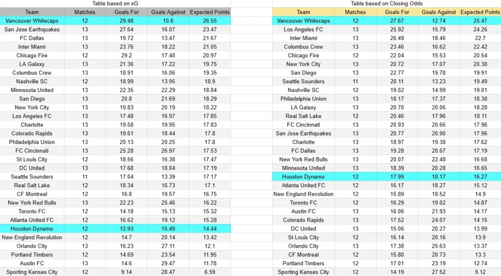 xG Houston vs Vancouver
