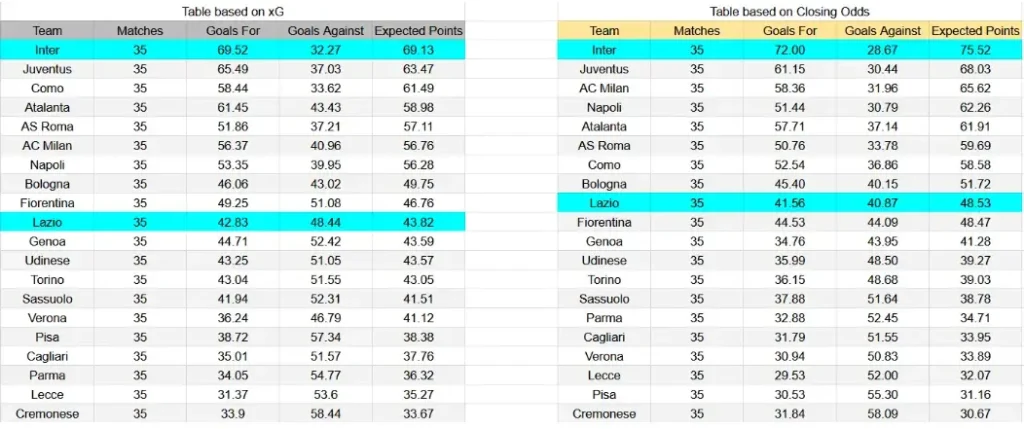 xG Lazio contra Inter - Serie A, 9 de mayo de 2026, 18:00 CET