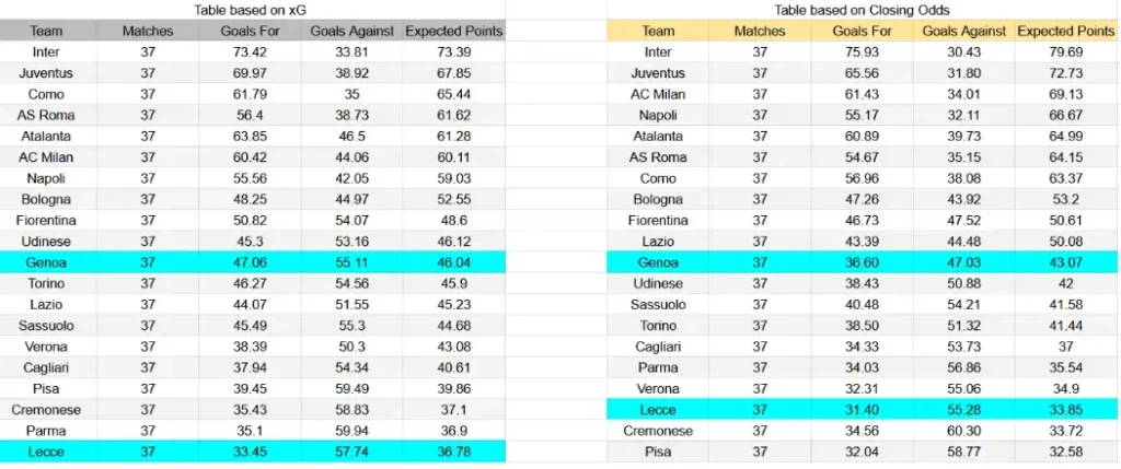 xG Lecce contra Génova