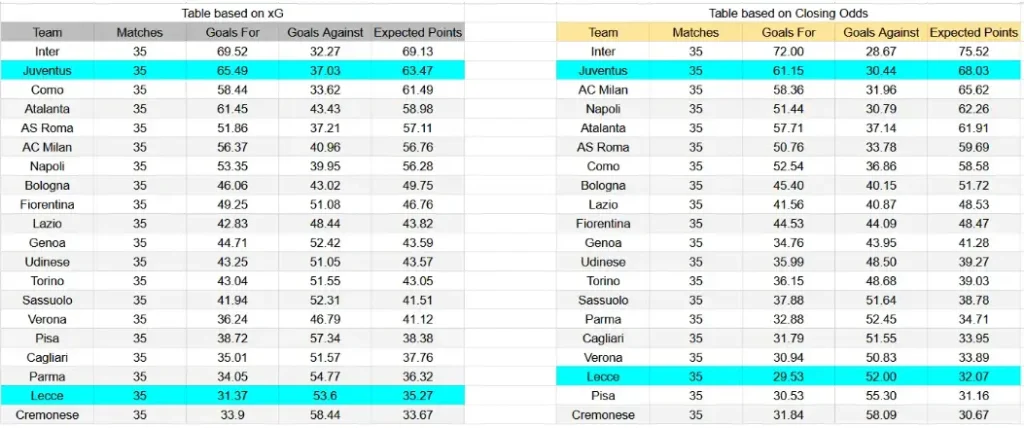 xG Lecce contra Juventus - Serie A, 9 de mayo de 2026, 20:45 CET