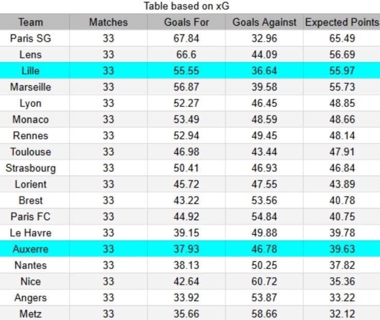 xG Lille vs Auxerre