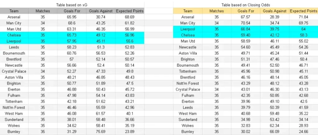 xG Liverpool vs Chelsea – Premier League, 09 de mayo de 2026 13:30