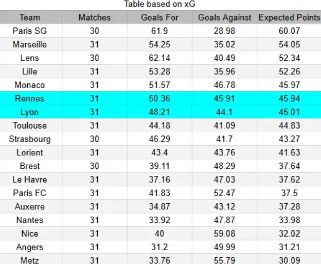 xG Lyon contra Rennes