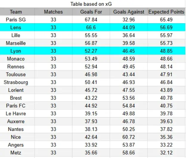 xG Lyon vs Lens