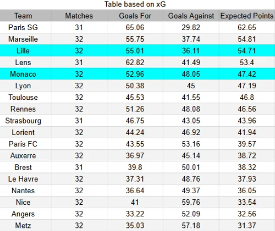 xG MÃ³naco vs Lille