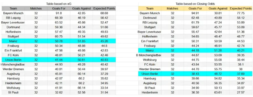 xG Mainz 05 contra Union Berlin - Bundesliga, 10 de mayo de 2026, 19:30 CET
