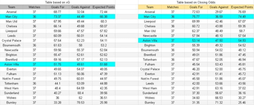 xG Manchester City vs Aston Villa