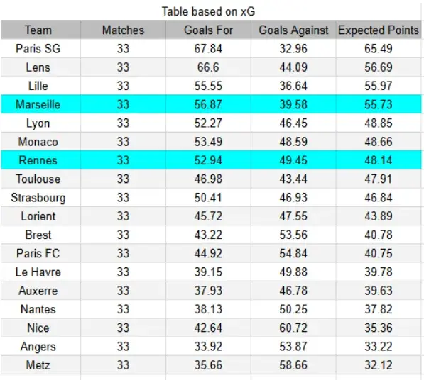 xG Marsella vs Rennes
