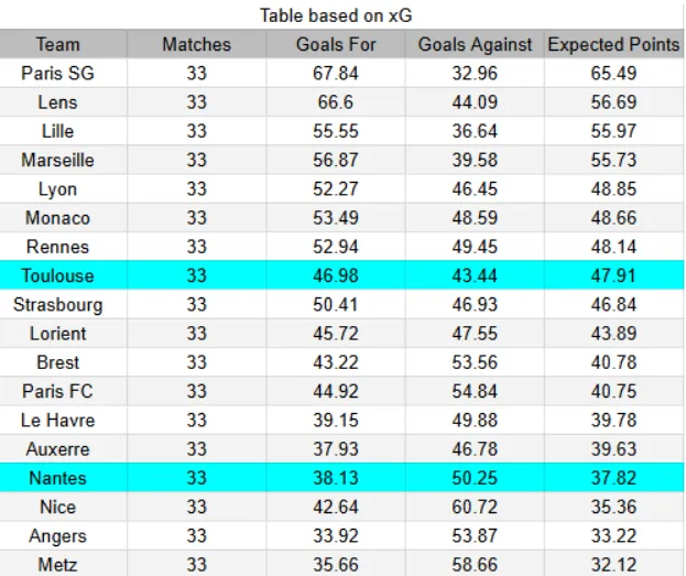 xG Nantes vs Toulouse xG Nantes vs Toulouse