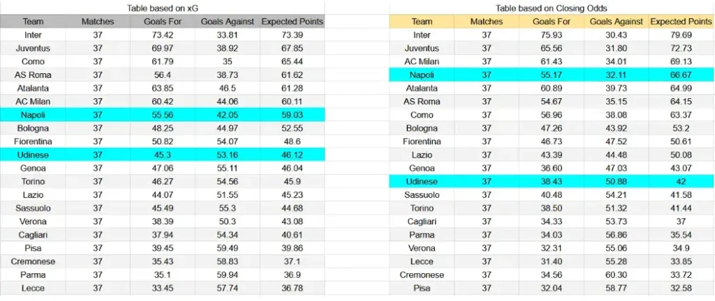 xG Nápoles contra Udinese