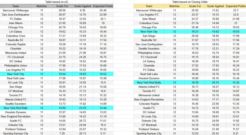 xG New York Red Bulls contra New York City