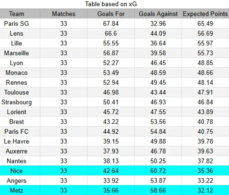 xG Niza vs Metz