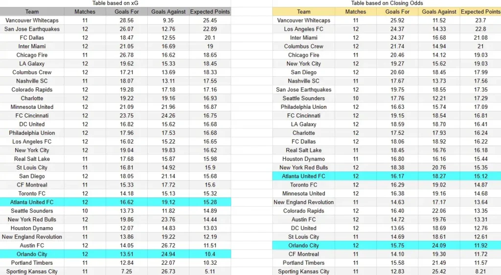 xG Orlando contra Atlanta