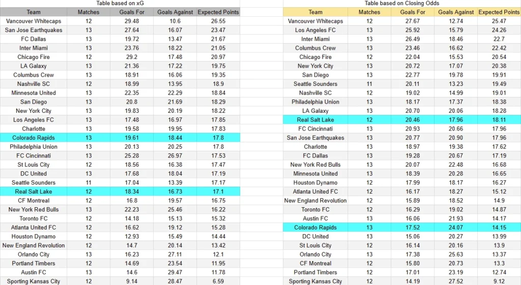 xG Real Salt Lake vs Colorado