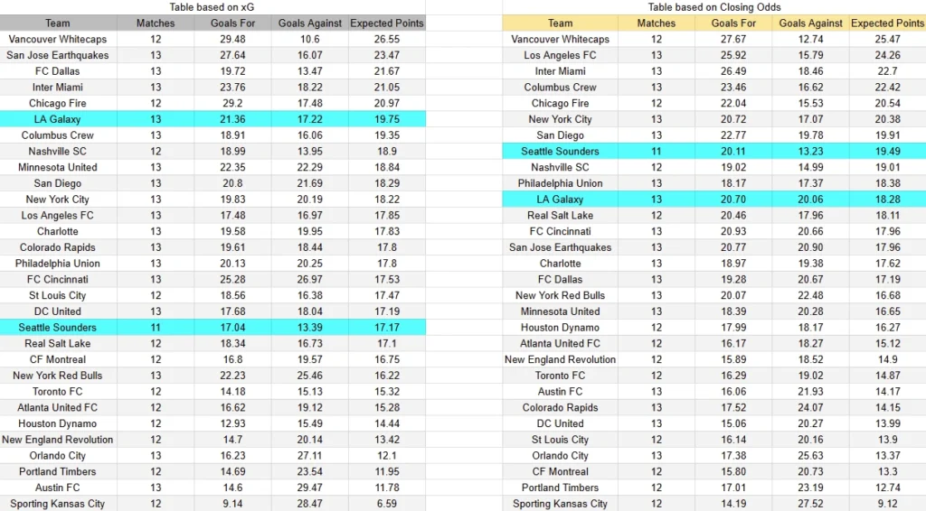 xG Seattle contra LA Galaxy-Torneo MLS Estados Unidos Primera División- 16 de Mayo (18:15 hora local)