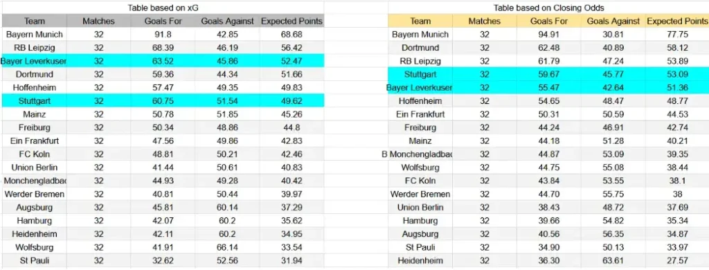 xG Stuttgart contra Bayer Leverkusen