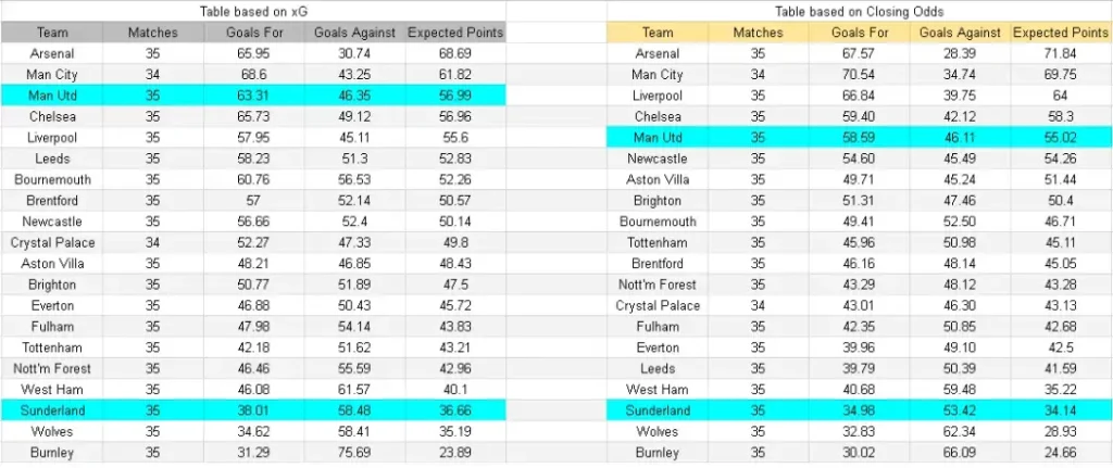 xG Sunderland contra Manchester United – Premier League, 9 de mayo de 2026, 16:00 horas