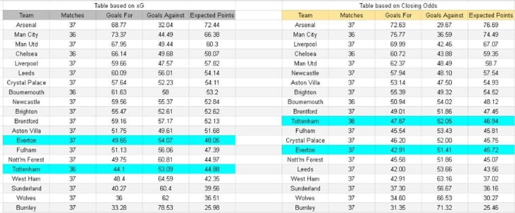 xG Tottenham vs Everton