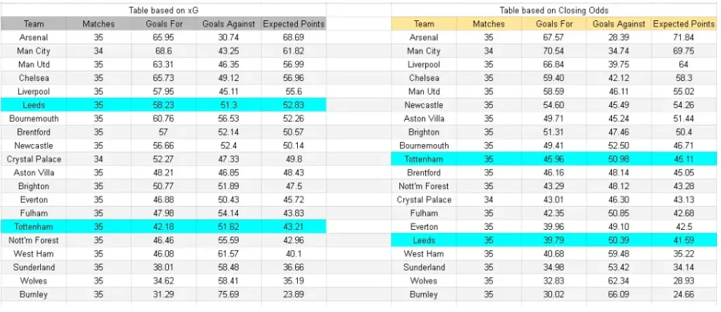 xG Tottenham vs Leeds – Premier League, 11 de mayo de 2026 21:00