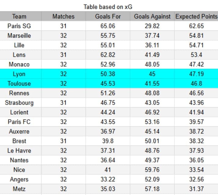 xG Toulouse vs Lyon