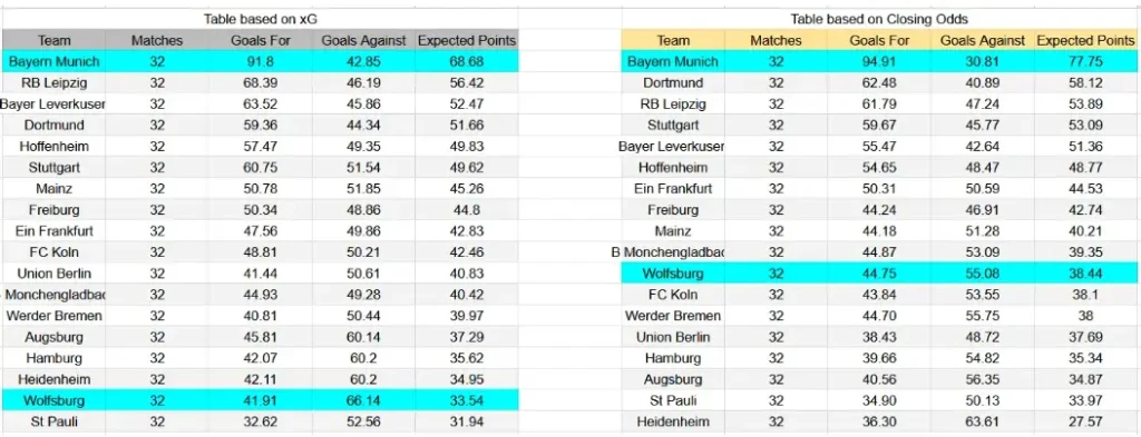 xG Wolfsburgo contra Bayern Múnich - Bundesliga, 9 de mayo de 2026, 18:30 CET