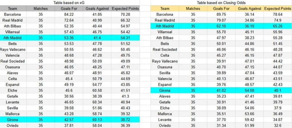 xGoals y expectativas de gol del Atlético de Madrid contra Girona