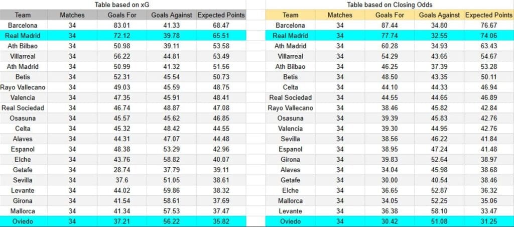 xGoals y expectativas de gol del Real Madrid contra Real Oviedo