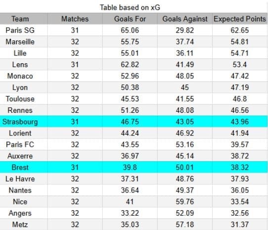 xGoals y tablas de expectativa de gol e insights - Brest vs Strasbourg - Ligue 1 13.05.2026 -