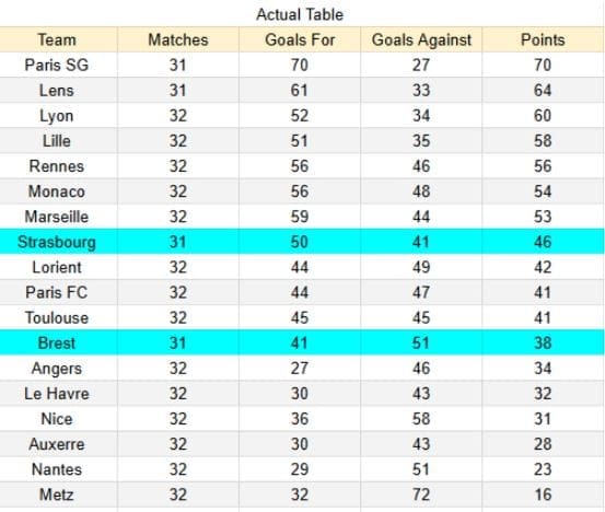 xGoals y tablas de expectativa de gol e insights - Brest vs Strasbourg - Ligue 1 13.05.2026