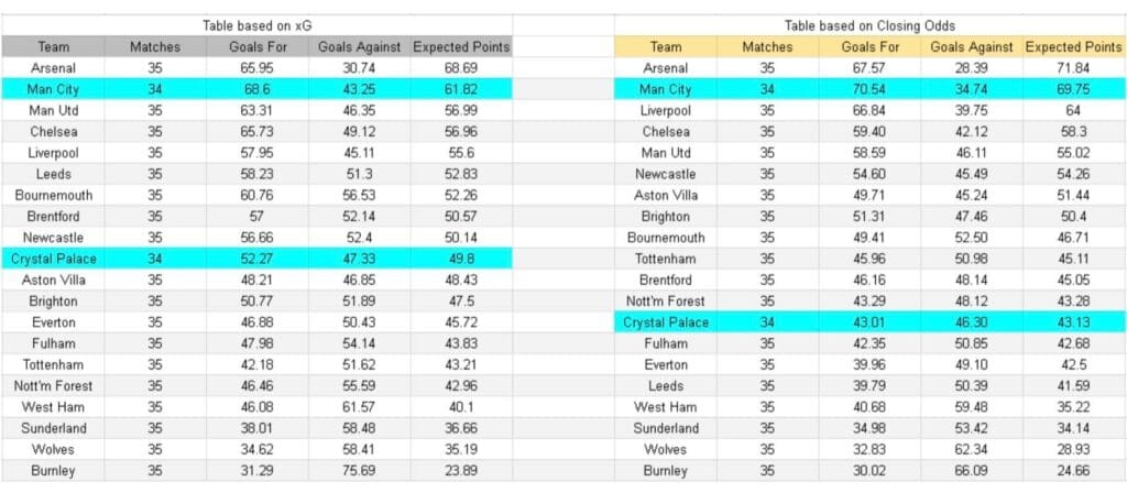 xGoals y tablas de expectativa de gol e insights - Manchester City vs Crystal Palace – Premier League, 11.05.2026