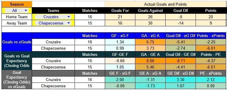 xg cruzeiro contra chapecoense liga brasil