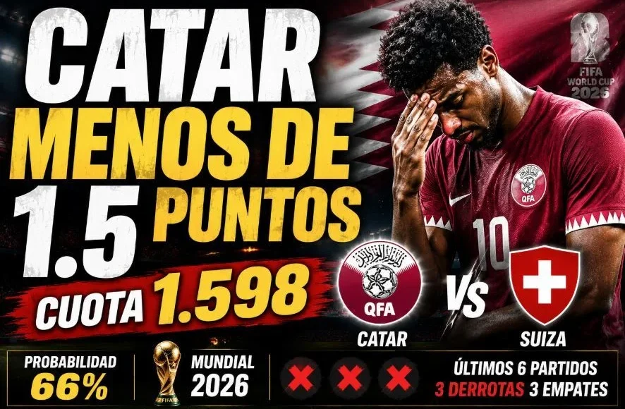 Catar logra menos de 1.5 Puntos en el Grupo B del Mundial 2026: @1.59