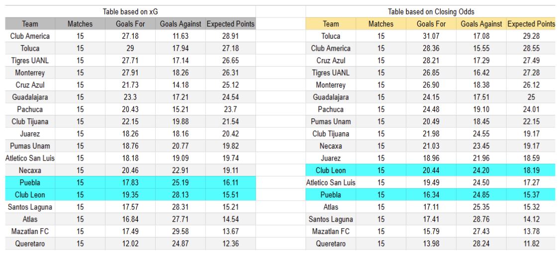Expectativas de gol - Tablas y perspectivas León contra Puebla - Torneo Liga MX México Primera División - Sábado 8 de noviembre 2025