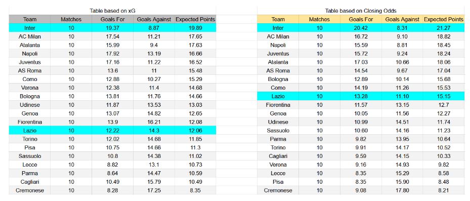 Forma reciente y análisis xG – Inter contra Lazio