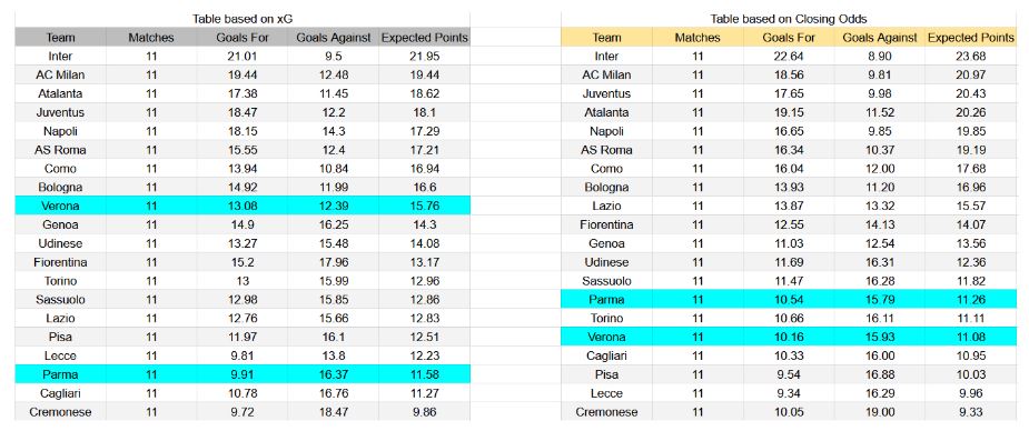 Forma reciente y datos xG Hellas Verona contra Parma