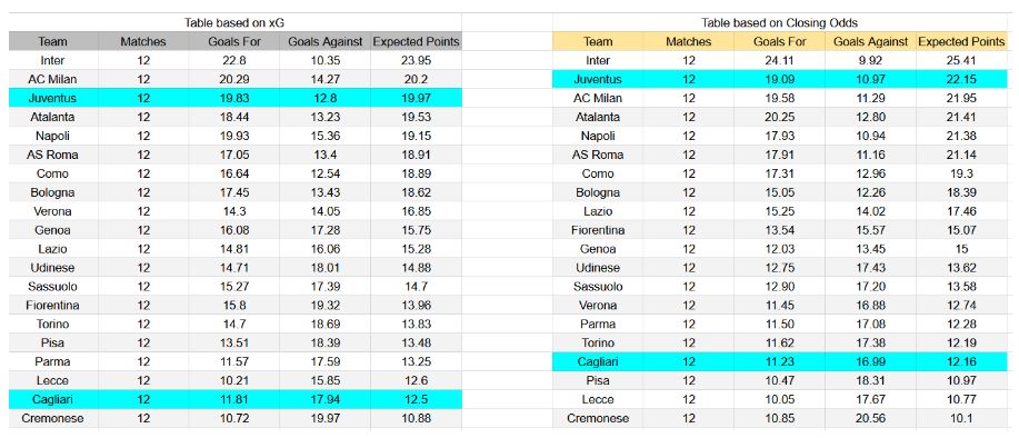 Forma reciente y datos xG Juventus contra Cagliari
