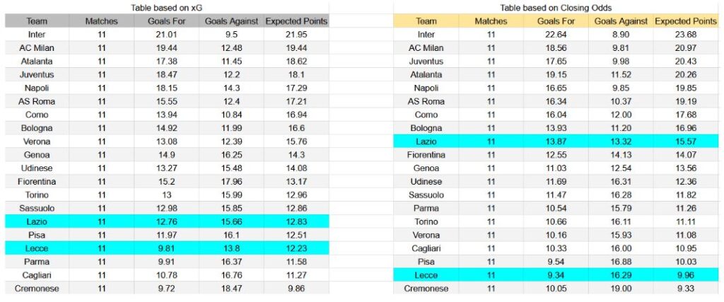Forma reciente y datos xG Lazio contra Lecce
