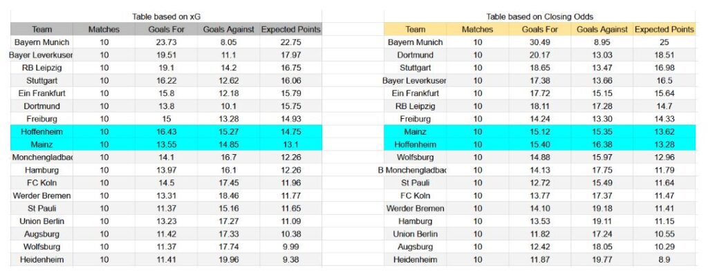 Forma reciente y datos xG Mainz 05 contra Hoffenheim