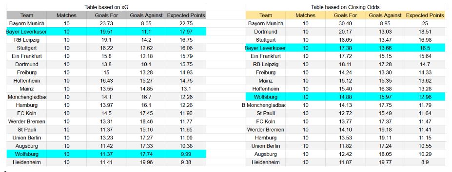 Forma reciente y datos xG Wolfsburg contra Bayer Leverkusen