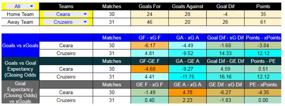 Forma reciente y métricas XG - Ceará contra Cruzeiro se medirán el sábado 29 de noviembre.