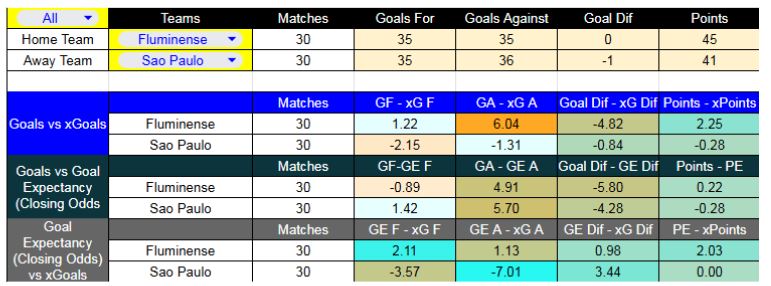 Forma reciente y métricas XG - Fluminense contra São Paulo - Liga Brasil - 27 de Noviembre 2025