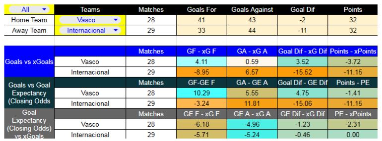 Forma reciente y métricas XG - Vasco da Gama contra Internacional se enfrentan este viernes 28 de noviembre.