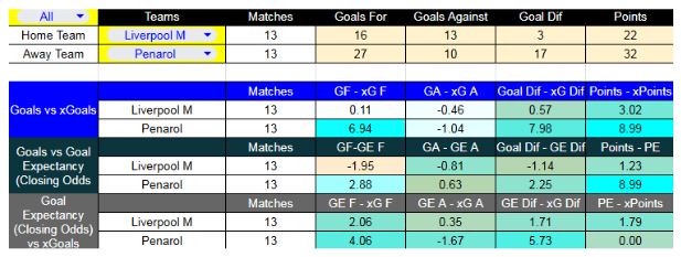Forma reciente y métricas XG de Liverpool contra Peñarol