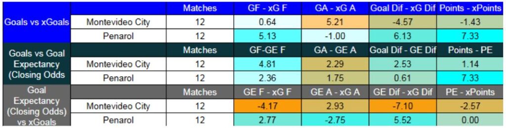 Forma reciente y métricas XG de Montevideo City Torque contra Peñarol